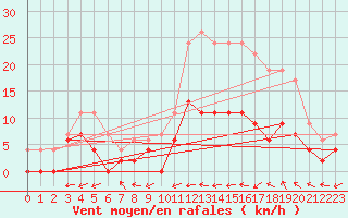 Courbe de la force du vent pour Montauban (82)