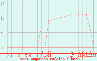 Courbe de la force du vent pour St Catherine