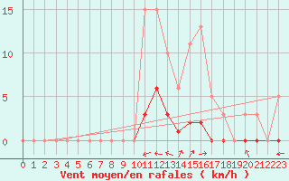 Courbe de la force du vent pour Srzin-de-la-Tour (38)