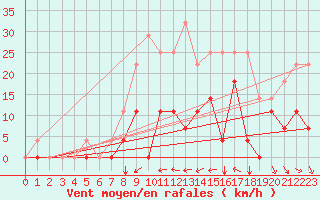 Courbe de la force du vent pour Envalira (And)