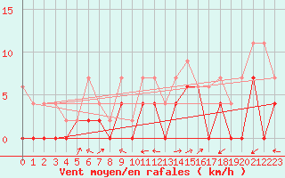 Courbe de la force du vent pour Luxeuil (70)