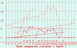 Courbe de la force du vent pour Kroppefjaell-Granan