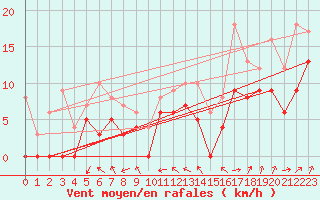 Courbe de la force du vent pour Lyon - Bron (69)