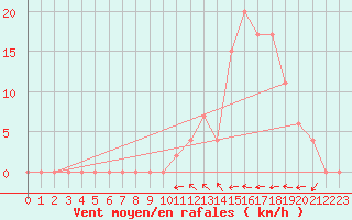 Courbe de la force du vent pour Aoste (It)