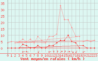 Courbe de la force du vent pour Chamonix-Mont-Blanc (74)