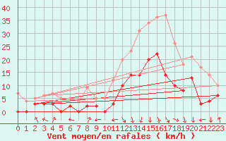 Courbe de la force du vent pour Saint-Etienne (42)