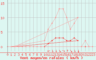 Courbe de la force du vent pour Voinmont (54)