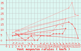 Courbe de la force du vent pour Le Puy - Loudes (43)
