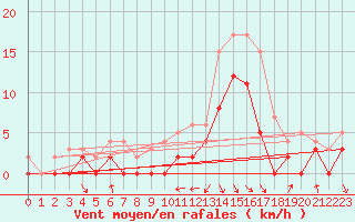 Courbe de la force du vent pour Brive-Souillac (19)