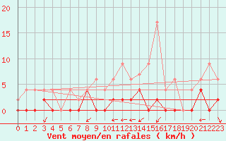 Courbe de la force du vent pour Grenoble/agglo Le Versoud (38)