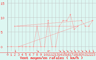 Courbe de la force du vent pour Asswan