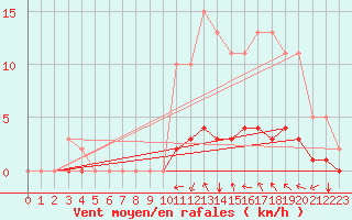 Courbe de la force du vent pour Luzinay (38)