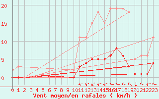 Courbe de la force du vent pour Jussy (02)