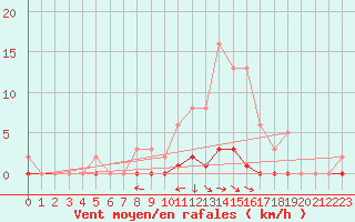 Courbe de la force du vent pour Laval-sur-Vologne (88)
