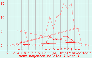 Courbe de la force du vent pour Champtercier (04)