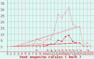 Courbe de la force du vent pour Saint-Martin-de-Londres (34)
