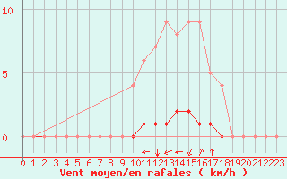 Courbe de la force du vent pour Rmering-ls-Puttelange (57)