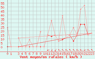 Courbe de la force du vent pour Larissa Airport