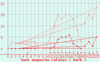 Courbe de la force du vent pour Baye (51)