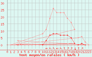 Courbe de la force du vent pour Saint-Martin-de-Londres (34)