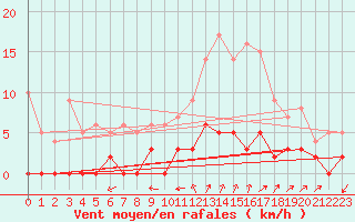 Courbe de la force du vent pour Chamonix-Mont-Blanc (74)