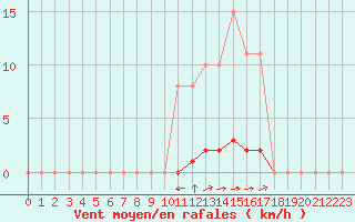 Courbe de la force du vent pour La Poblachuela (Esp)