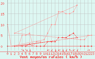 Courbe de la force du vent pour Saint-Martin-de-Londres (34)