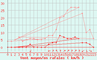 Courbe de la force du vent pour Chamonix-Mont-Blanc (74)