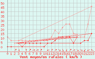 Courbe de la force du vent pour Ble / Mulhouse (68)