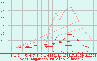 Courbe de la force du vent pour Puy-Saint-Pierre (05)