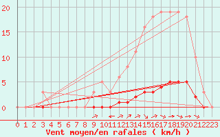 Courbe de la force du vent pour La Poblachuela (Esp)