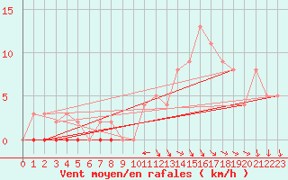 Courbe de la force du vent pour Brive-Souillac (19)