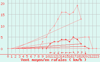 Courbe de la force du vent pour Saint-Martin-de-Londres (34)
