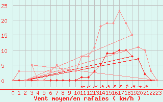 Courbe de la force du vent pour Guidel (56)