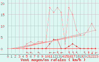 Courbe de la force du vent pour Taradeau (83)