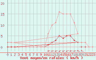 Courbe de la force du vent pour Douzy (08)