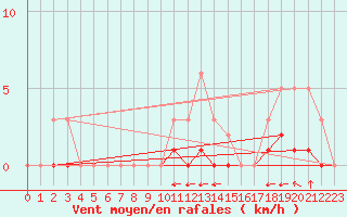 Courbe de la force du vent pour Haegen (67)