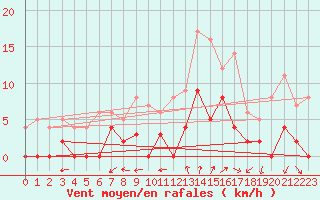 Courbe de la force du vent pour Chamonix-Mont-Blanc (74)