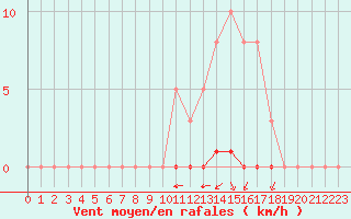 Courbe de la force du vent pour La Poblachuela (Esp)