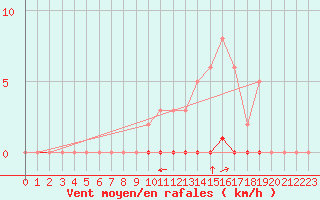 Courbe de la force du vent pour Saint-Saturnin-Ls-Avignon (84)