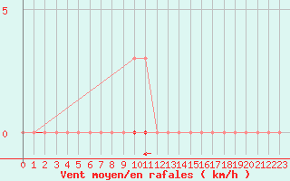 Courbe de la force du vent pour La Poblachuela (Esp)