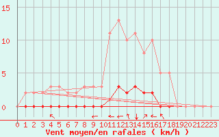 Courbe de la force du vent pour Cuxac-Cabards (11)