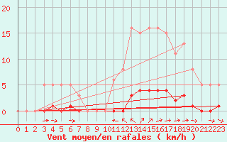 Courbe de la force du vent pour Champtercier (04)