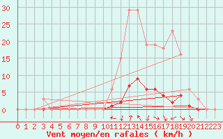 Courbe de la force du vent pour Orlu - Les Ioules (09)