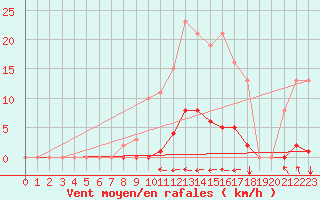 Courbe de la force du vent pour Guret (23)