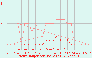 Courbe de la force du vent pour Frontenac (33)