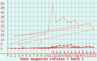 Courbe de la force du vent pour Castellbell i el Vilar (Esp)