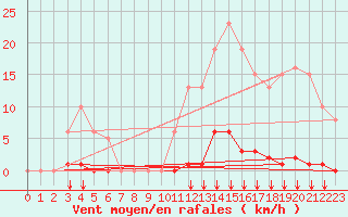 Courbe de la force du vent pour Saint-Vran (05)