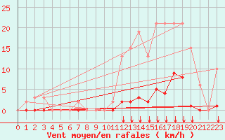 Courbe de la force du vent pour Saint-Vran (05)