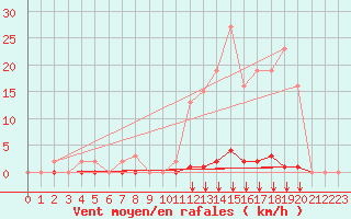 Courbe de la force du vent pour Saint-Vran (05)